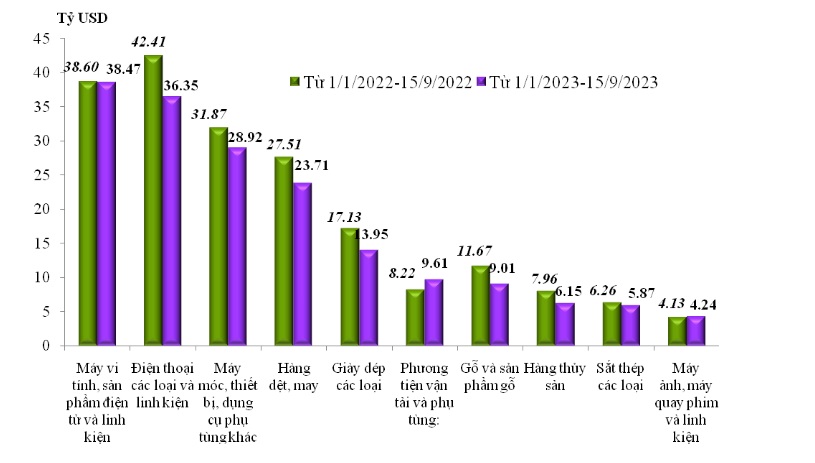 Tình hình xuất nhập khẩu hàng hóa của Việt Nam trong nửa đầu tháng 9/2023