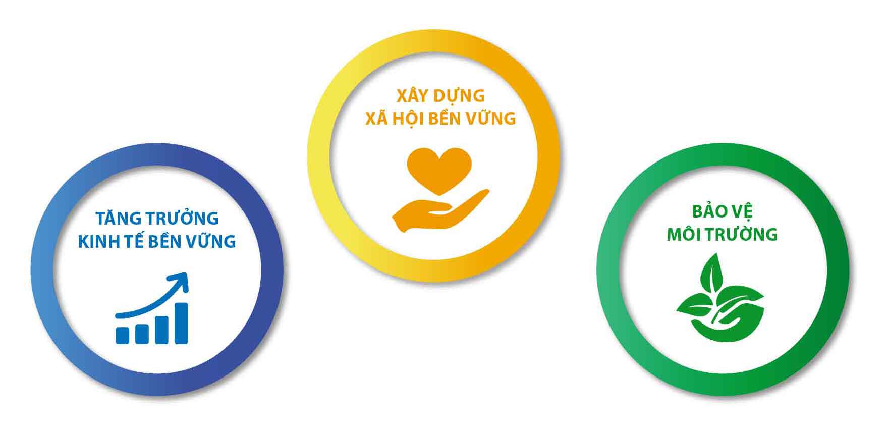 3 trụ cột của ph&aacute;t triển bền vững