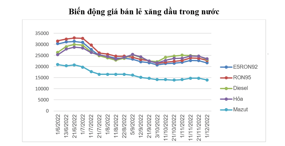 Giá xăng dầu đồng loạt giảm mạnh tại kỳ điều hành ngày 1/12
