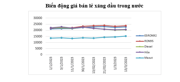 Giá xăng dầu tăng nhẹ trong kỳ điều hành 13/3/2023