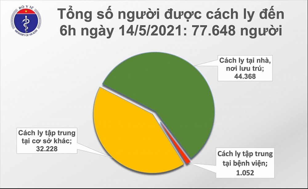 Sáng ngày 14/5, ghi nhận thêm 29 ca Covid-19 mới trong nước