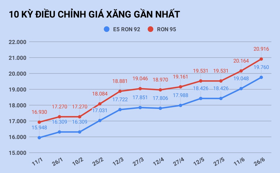 Giá xăng tăng lên mức cao nhất trong 1,5 năm 